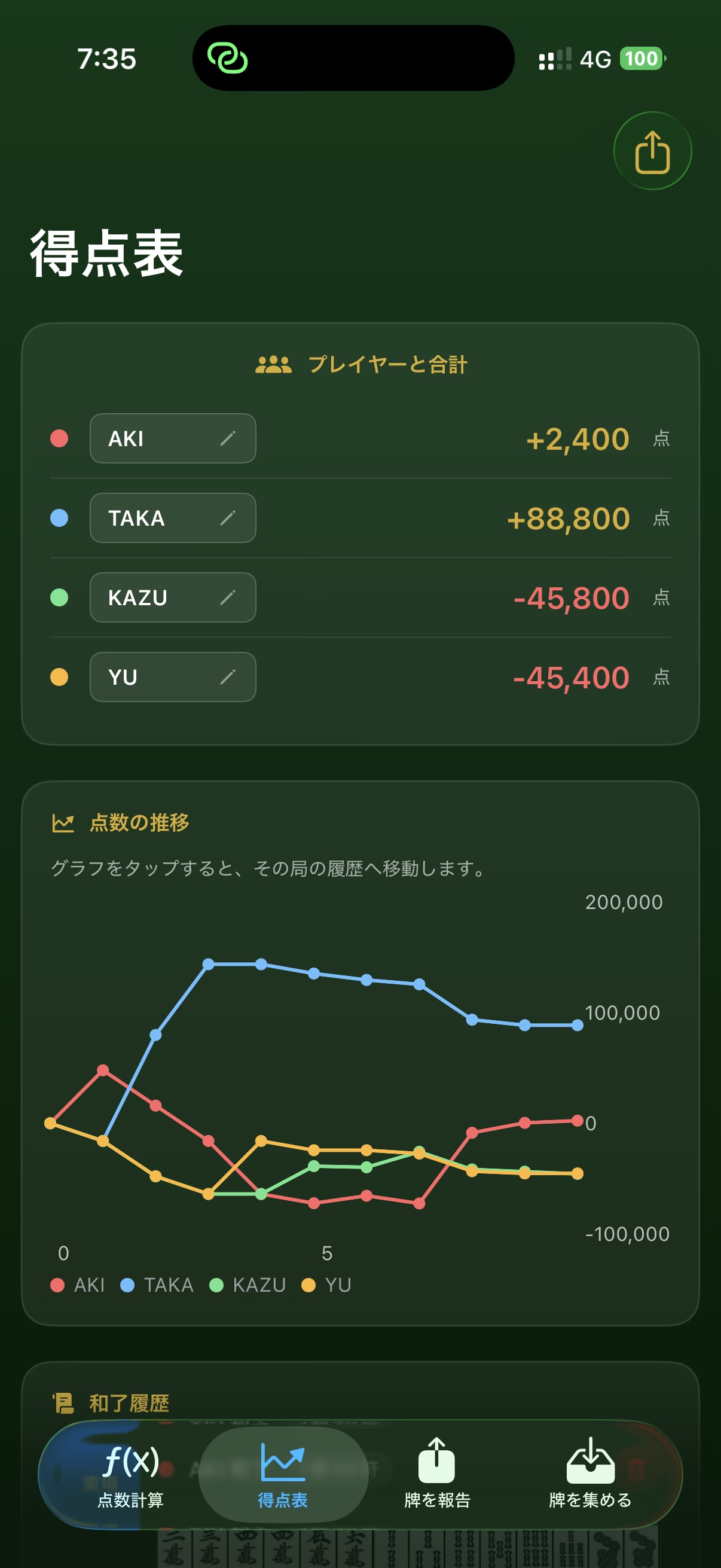 得点表と持ち点の推移グラフ画面